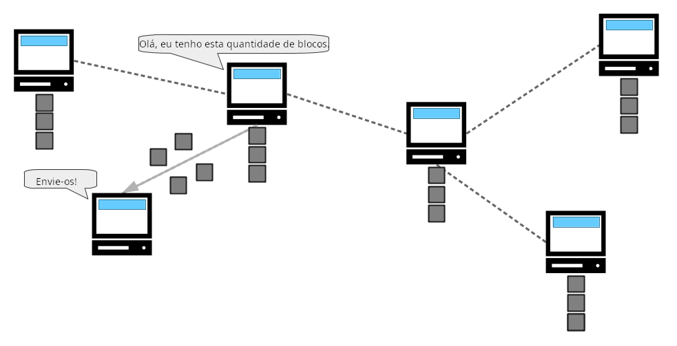 Diagrama mostrando a blockchain sendo baixada de outros nós da rede.