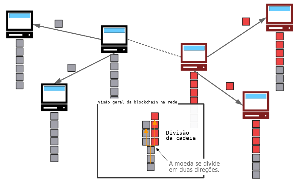 Diagrama mostrando o bitcoin como moeda se dividindo em duas direções após um hard fork contencioso.