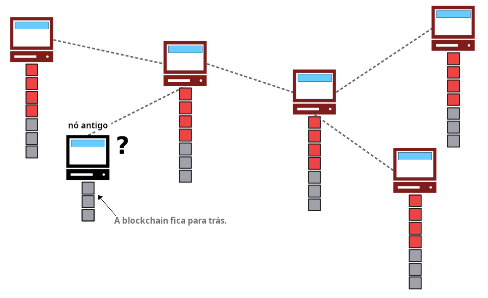 Diagrama mostrando a blockchain de um nó ficando para trás por não ter atualizado após uma mudança via hard fork ter sido feita no software.