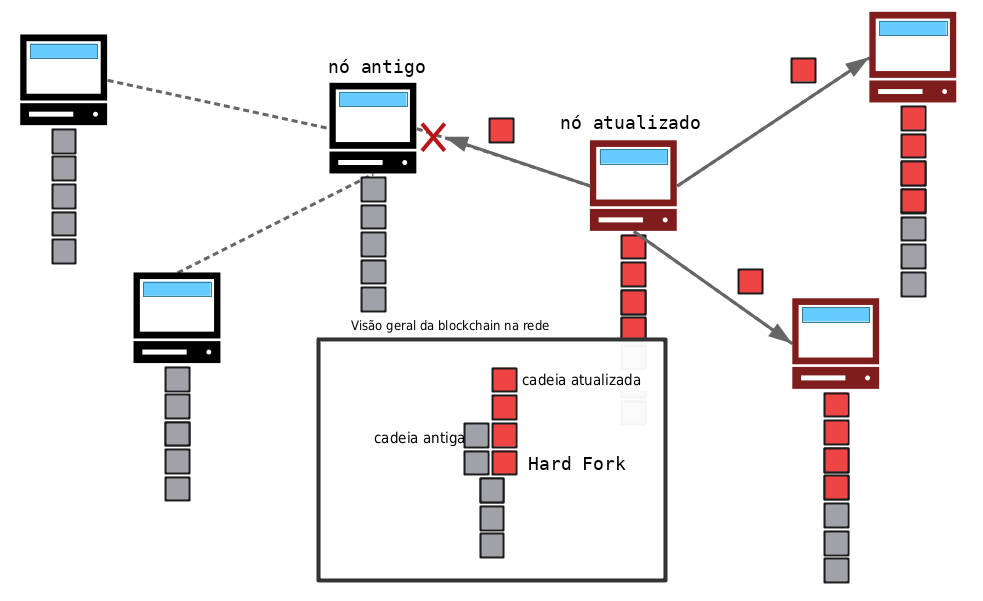 Diagrama mostrando um hard fork na rede bitcoin.
