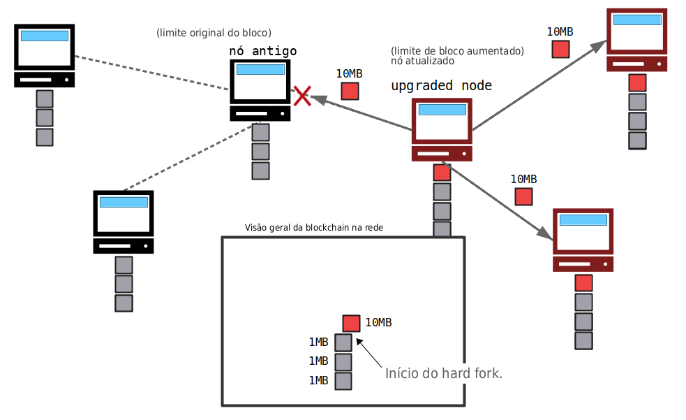 Diagrama mostrando o início de um hard fork na blockchain quando um novo bloco é minerado quebrando as regras antigas.