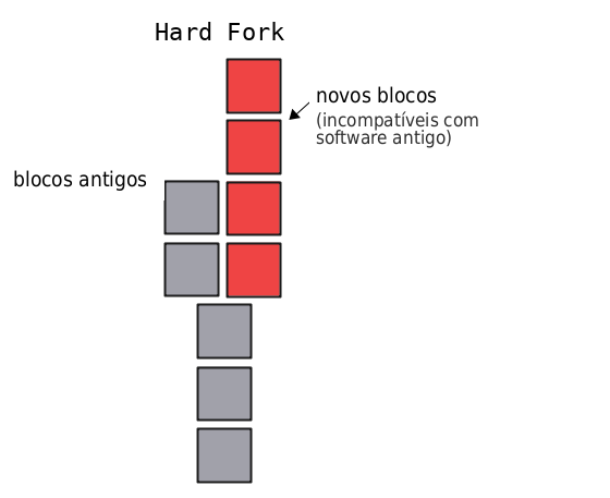 Diagrama mostrando um hard fork na blockchain.