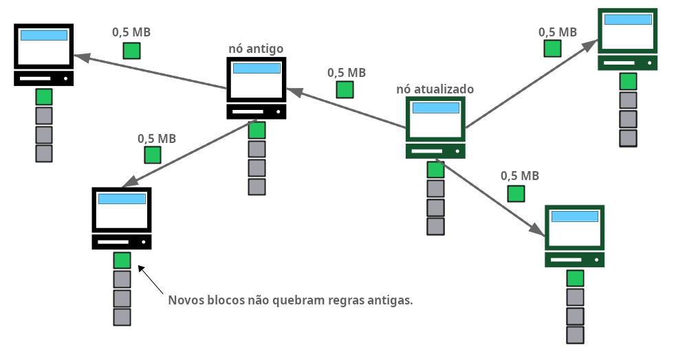 Diagrama mostrando nós antigos da rede aceitando os novos blocos (da atualização via soft fork) em sua blockchain.