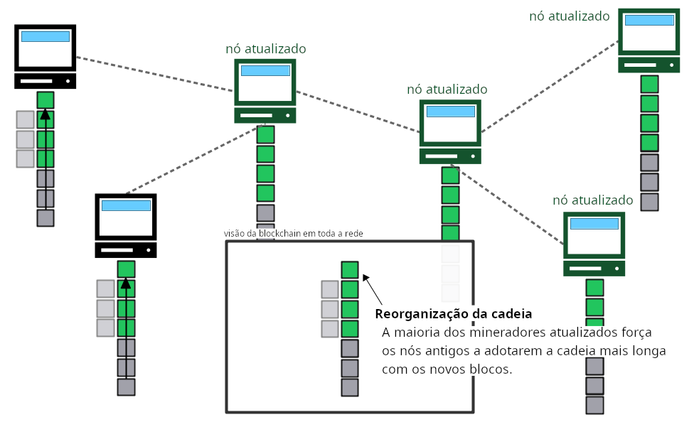 Diagrama mostrando nós antigos reorganizando sua cadeia assim que uma maioria de mineradores constrói a cadeia mais longa com os novos blocos.