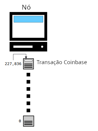 Diagrama mostrando a altura do bloco atual sendo incluída dentro da transação coinbase desse bloco.