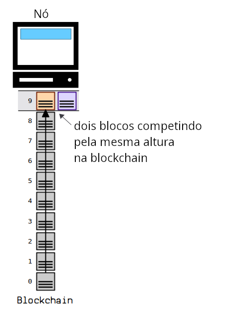 Diagrama mostrando dois blocos competindo pela mesma altura no topo da blockchain.