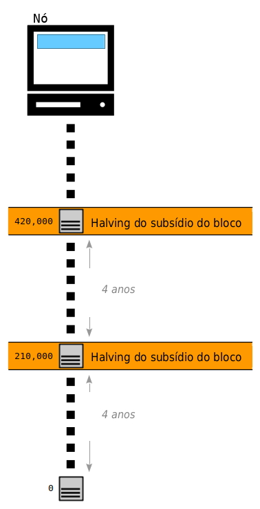 Diagrama mostrando o halving do subsídio do bloco a cada 210.000º bloco.