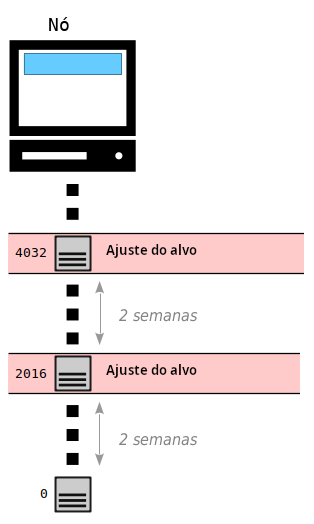 Diagrama mostrando o ajuste do alvo acontecendo a cada 2016º bloco.