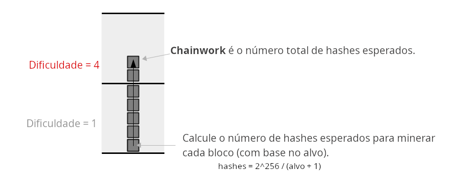 Diagrama mostrando o cálculo do chainwork.