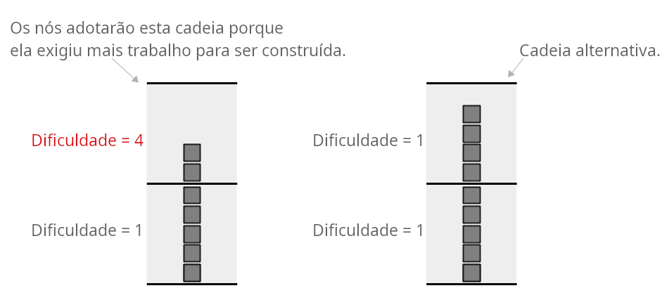 Diagrama mostrando a diferença entre uma cadeia com mais trabalho e uma cadeia com mais blocos.