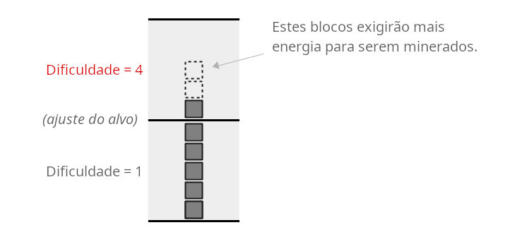 Diagrama mostrando o aumento da dificuldade após o primeiro ajuste do alvo.