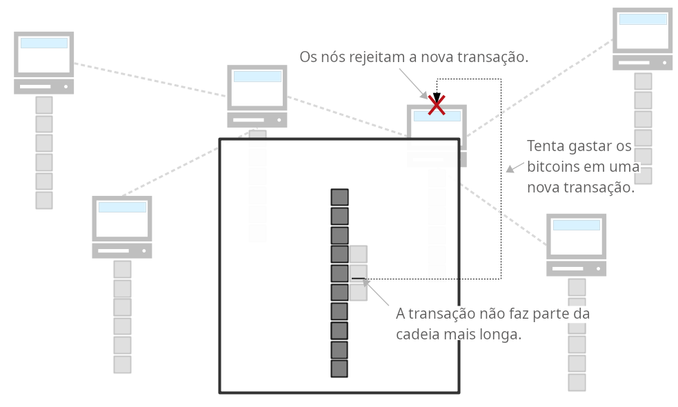 Diagrama mostrando que uma transação que não faz parte da cadeia mais longa é inválida.