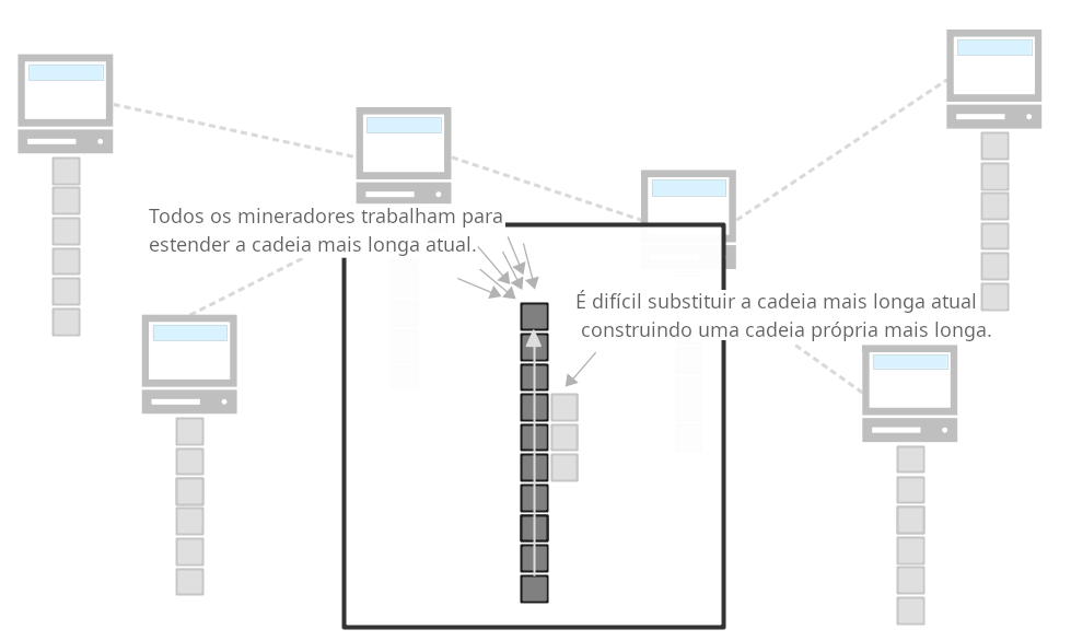 Diagrama mostrando como a adoção da cadeia mais longa dificulta que atacantes reescrevam a blockchain.