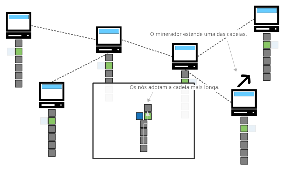 Diagrama mostrando um fork temporário sendo resolvido por uma reorganização da cadeia.