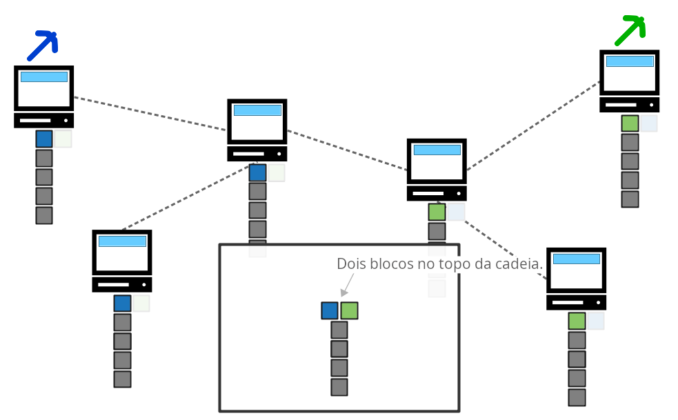 Diagrama mostrando dois blocos minerados ao mesmo tempo na rede, causando um fork temporário na cadeia.