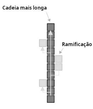 Diagrama mostrando a cadeia mais longa de blocos em uma blockchain.