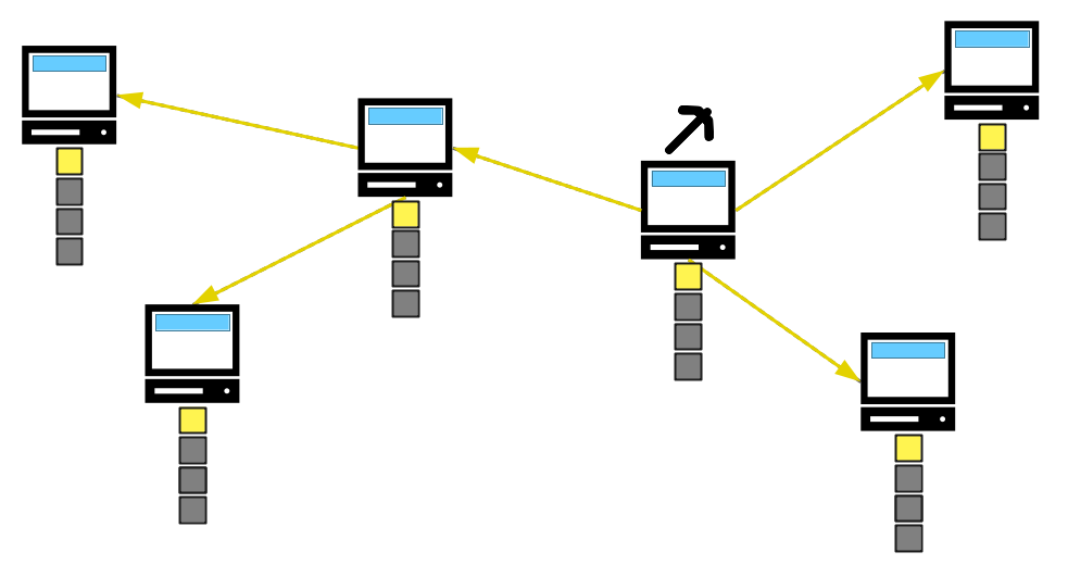 Diagrama mostrando um bloco recém-minerado sendo propagado para os outros nós da rede.