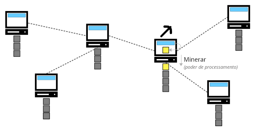 Diagrama mostrando um bloco sendo minerado na blockchain por um nó da rede.