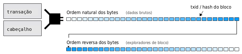 Diagrama mostrando a ordem natural dos bytes saindo de uma função de hash, e a ordem inversa abaixo.