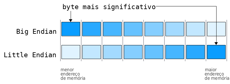 Diagrama mostrando bytes de dados representados em binário, decimal e hexadecimal.