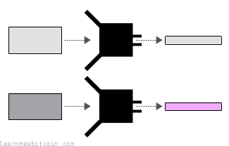 Diagrama mostrando uma função de hash produzindo saídas drasticamente diferentes para entradas ligeiramente diferentes.