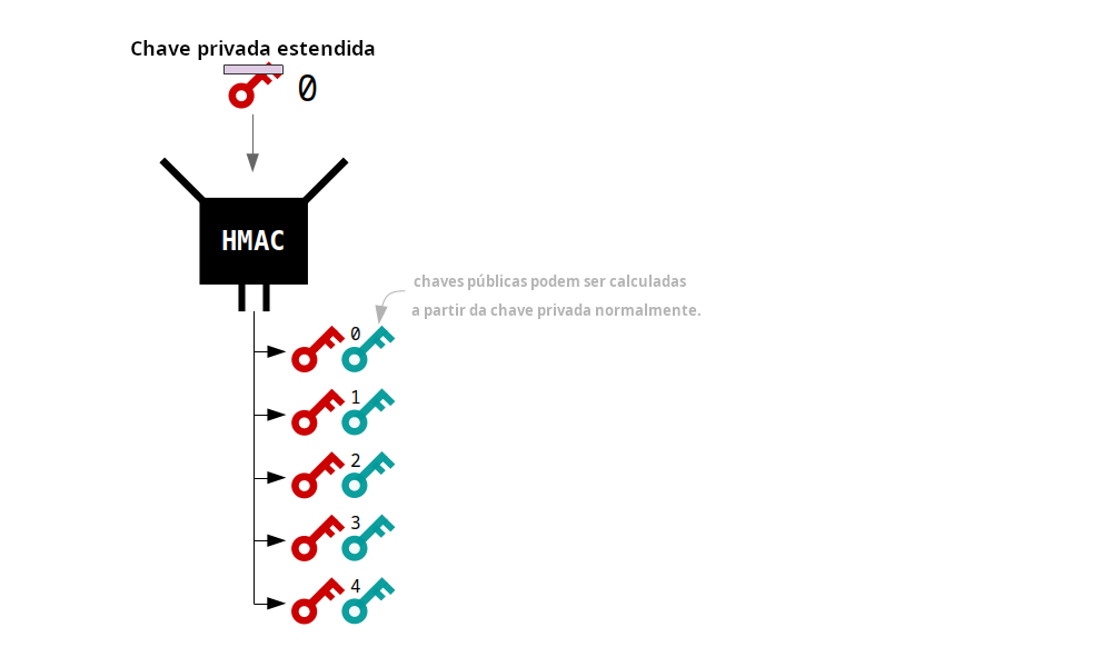 Diagrama mostrando chaves filhas sendo derivadas ao hashear uma chave estendida anterior.