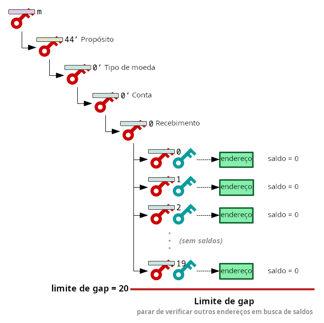 Diagrama mostrando o limite de lacuna para endereços em uma carteira HD.