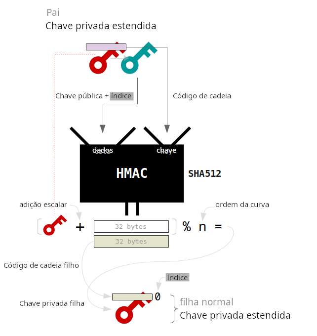Diagrama mostrando a derivação de uma chave privada estendida filha normal.