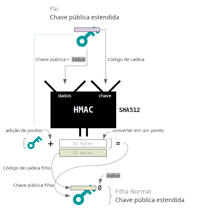Diagrama mostrando a derivação de uma chave pública estendida filha normal.