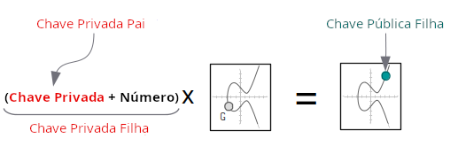 Diagrama mostrando uma chave pública como o ponto gerador multiplicado por uma chave privada ajustada.