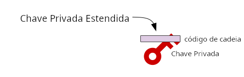 Diagrama mostrando a estrutura de uma chave privada estendida.