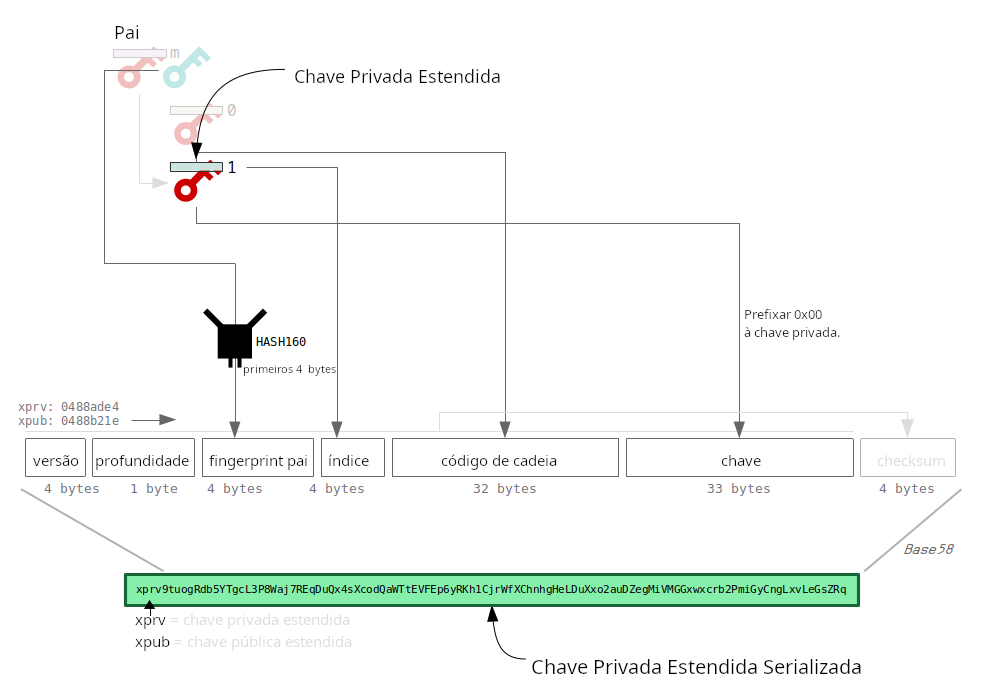 Diagrama mostrando como uma chave estendida é convertida em um endereço.