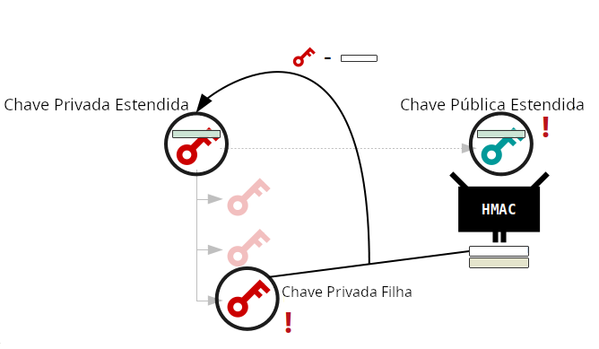 Diagrama mostrando como a chave pública estendida pai pode ser calculada a partir da chave pública estendida pai e de uma única chave privada filha.