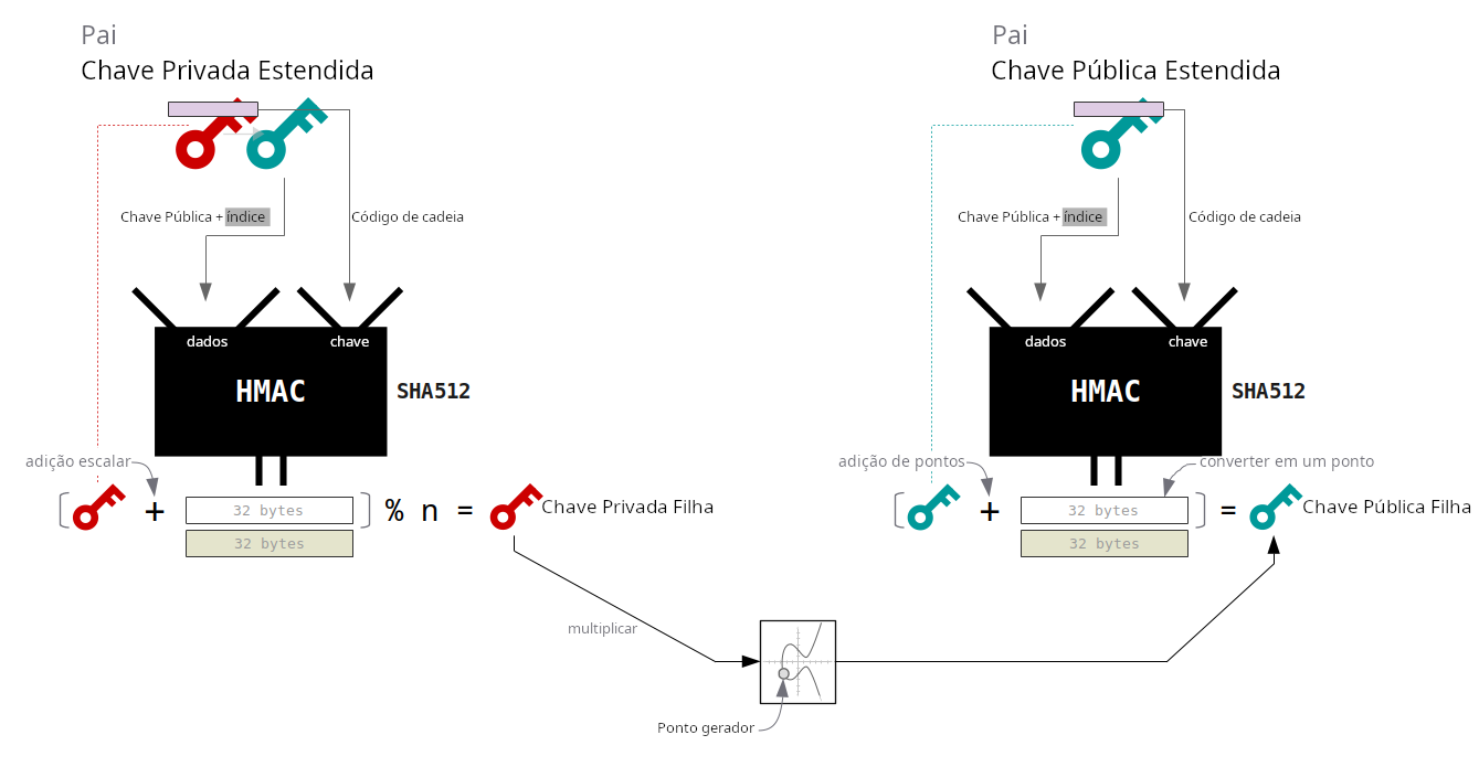 Diagrama mostrando como a chave pública estendida cria chaves públicas correspondentes para a chave privada estendida.