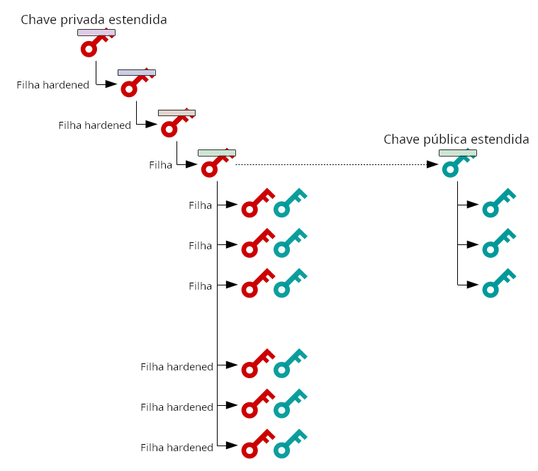 Diagrama mostrando como chaves privadas estendidas e chaves públicas estendidas podem ser usadas para derivar chaves filhas.