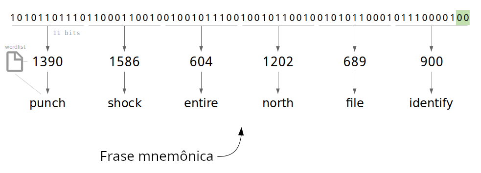 Diagrama mostrando a entropia e o checksum sendo convertidos em palavras ao criar uma frase mnemônica.
