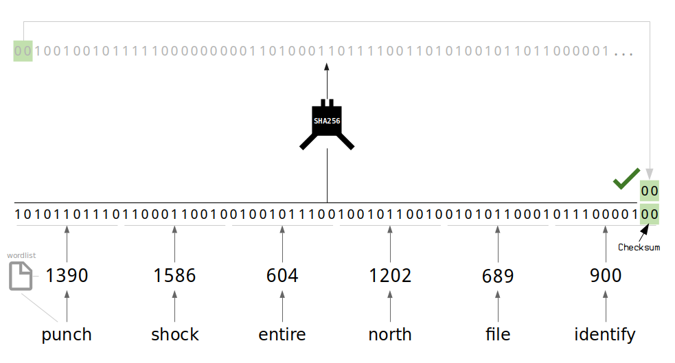 Diagrama mostrando como você pode validar uma frase mnemônica usando o checksum embutido.