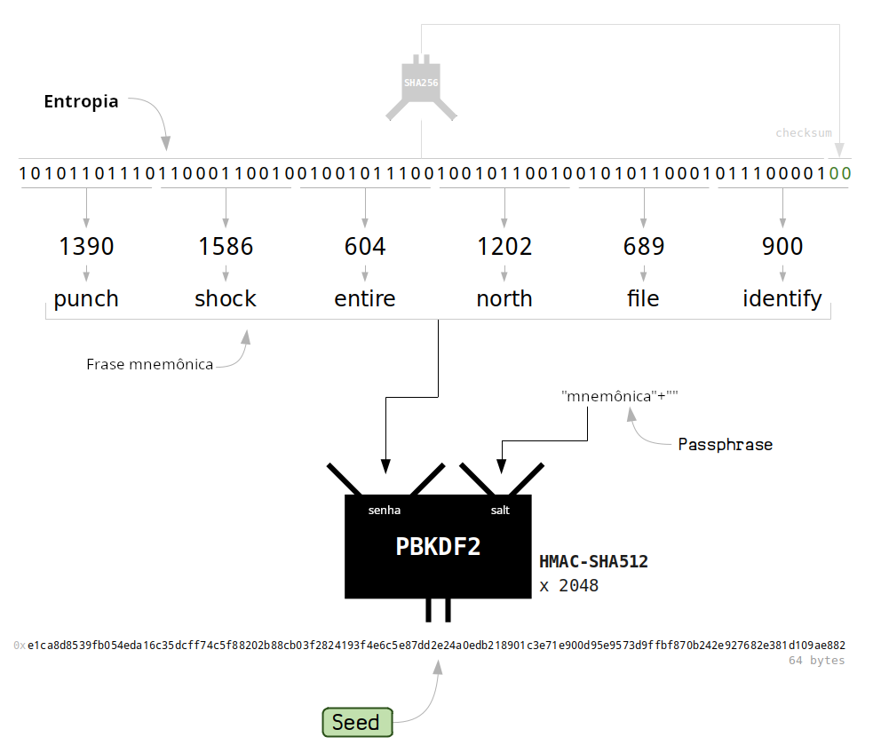 Diagrama mostrando como uma frase mnemônica e uma seed são criadas.