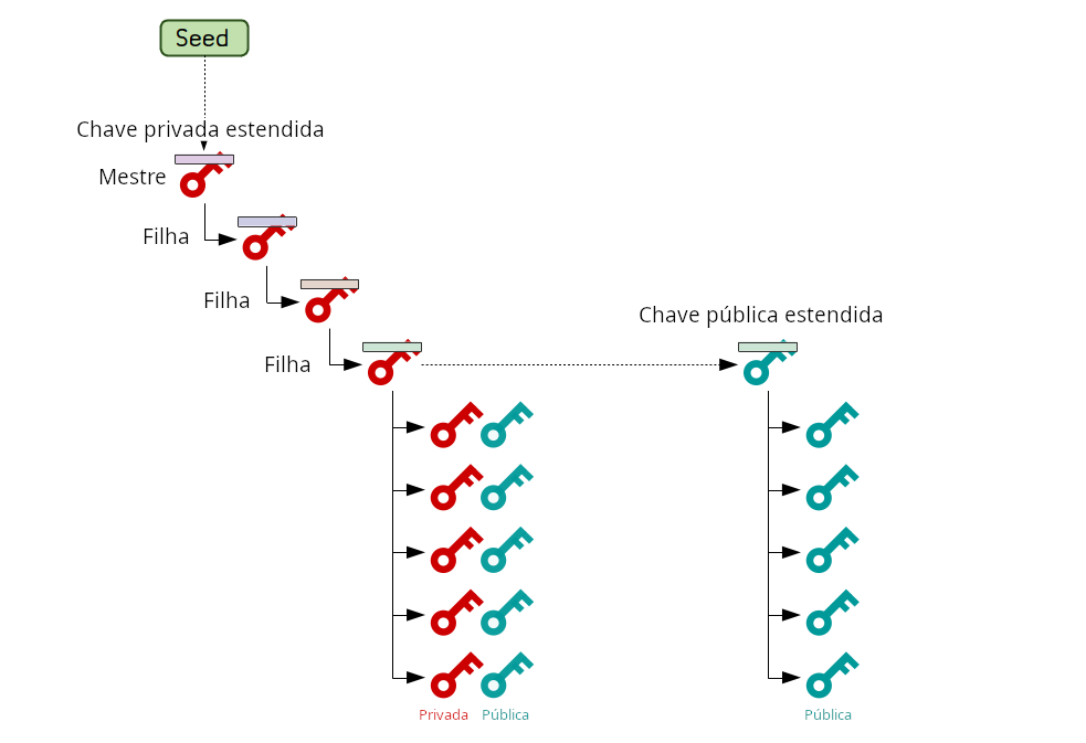 Diagrama mostrando a estrutura básica de uma carteira HD.