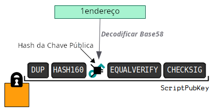 Diagrama mostrando como decodificar um endereço em um script P2PKH.
