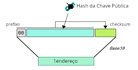 Diagrama mostrando como codificar um script P2PKH em um endereço.