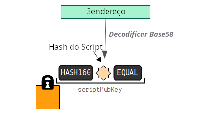 Diagrama mostrando como decodificar um endereço em um script P2SH.