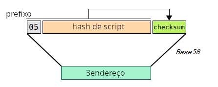 Diagrama mostrando como codificar um script P2SH em um endereço.