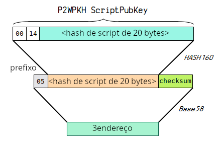 Diagrama mostrando como codificar um P2SH-P2WPKH em um endereço.