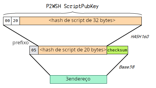 Diagrama mostrando como codificar um P2SH-P2WSH em um endereço.