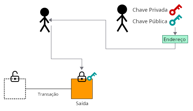 Diagrama mostrando uma chave pública sendo convertida em um endereço por conveniência ao fazer transações de bitcoin com outras pessoas.
