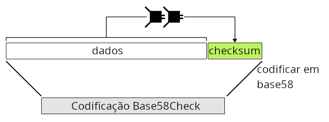 Diagrama mostrando os passos da codificação Base58Check.