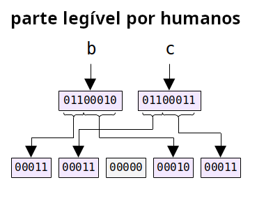 Diagrama mostrando como expandir a parte legível por humanos em grupos de 5 bits.