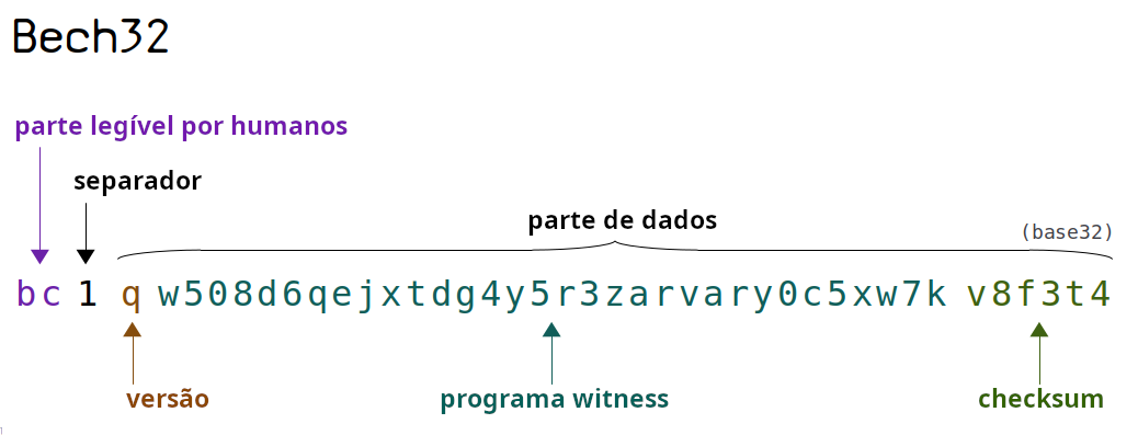 Diagrama mostrando a estrutura de um endereço Bech32.