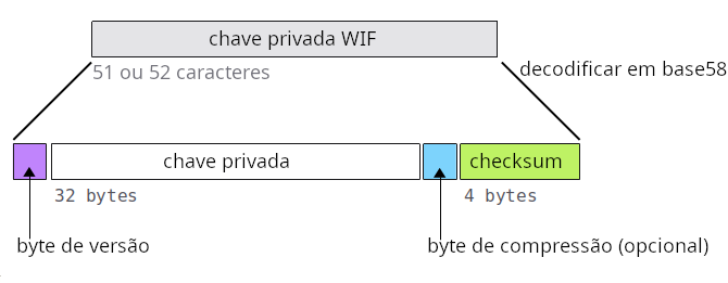 Diagrama mostrando como converter uma WIF para uma chave privada.